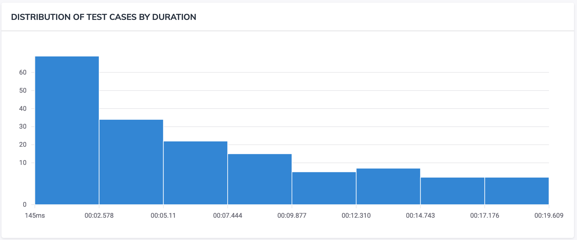 Cloud Analytics Slowest Tests Graph Screenshot